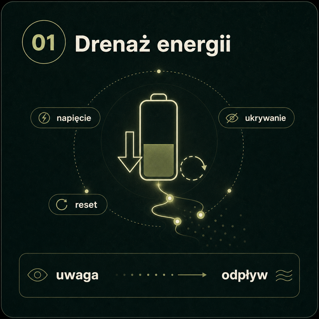 Ilustracja OdNowa: drenaż energii, napięcie, ukrywanie i reset